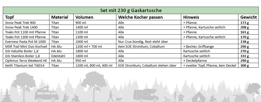 Auflistung der Kochtöpfe, in die eine 230 g Kartusche und ein Gaskocher passen